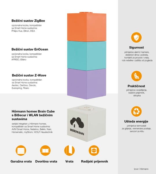 Hörmann homee - Smart Home centrala - Elektronika i automatizacija u domu - 5611